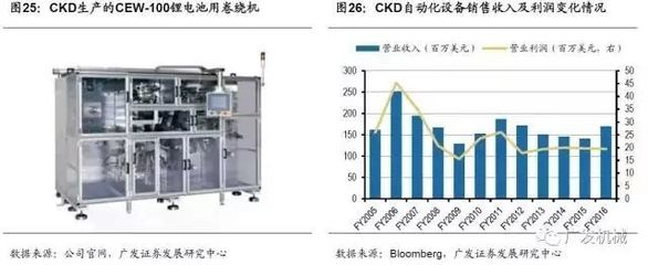 干貨 盤點海外動力電池巨頭及日韓鋰電設備企業